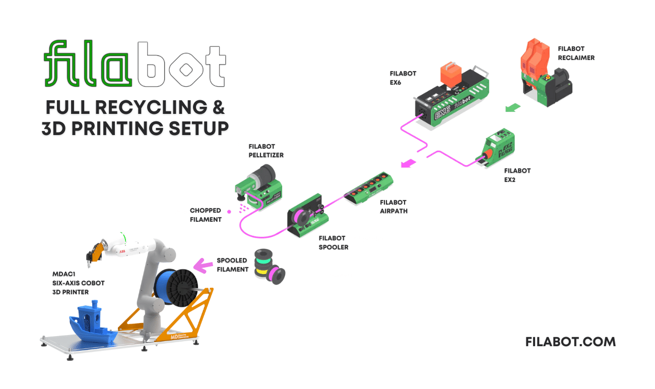 The Synergy of Filabot Extrusion & Massive Dimension's MDAC1 Robotic 3D Printer