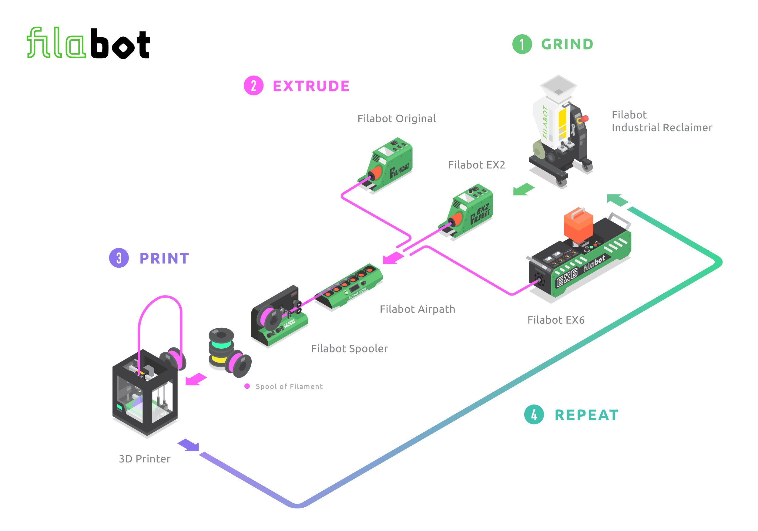 The Filabot Line Up